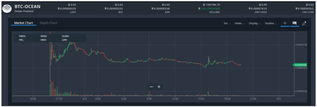 Biểu đồ giá OCEAN (Nguồn: Bittrex).