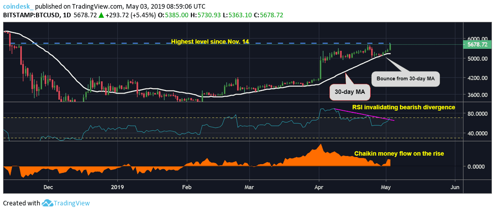 Đồ thị nến ngày của Bitcoin, dữ liệu tham chiếu từ sàn Bitstamp