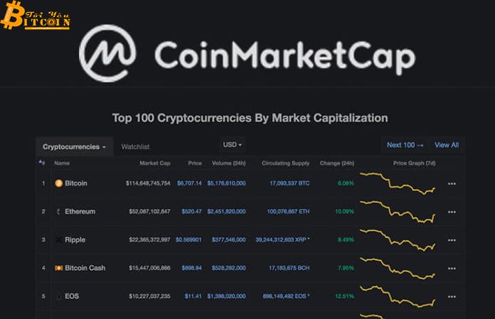 CoinMarketCap thành lập “liên minh sàn giao dịch” để chống lại vấn nạn volume ảo