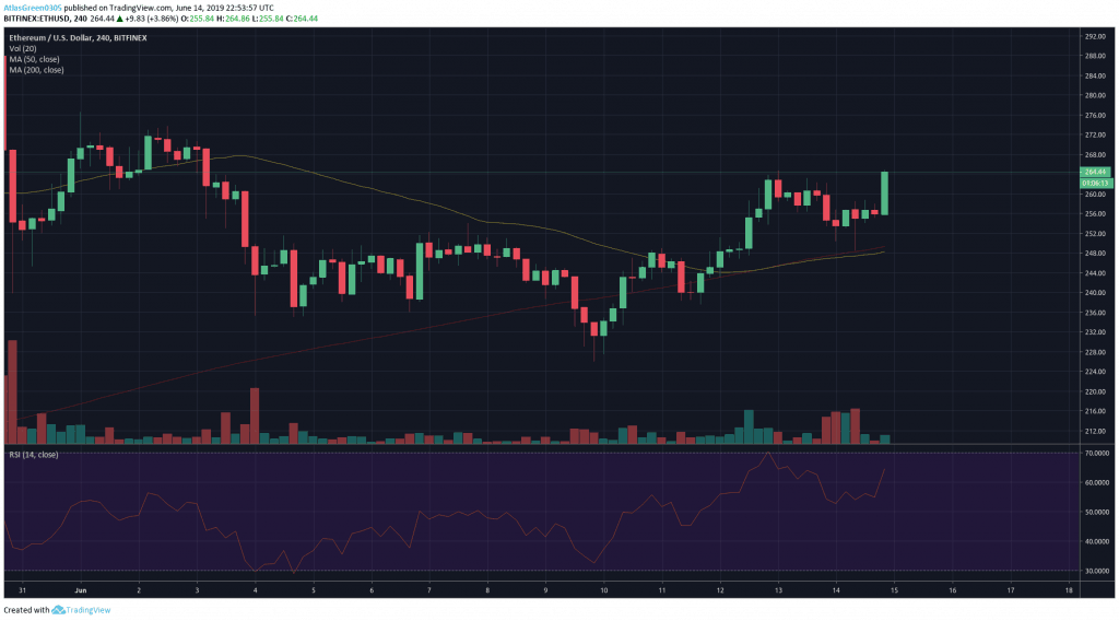 Biểu đồ giá ETH/USD. Theo TradingView.