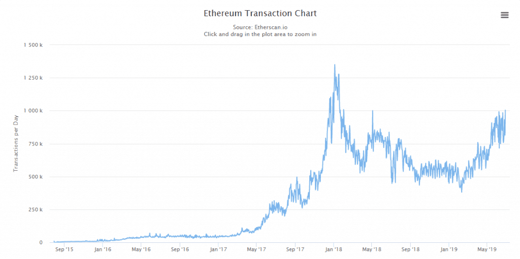 Volume hàng ngày của ETH
