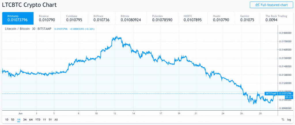 LTC/BTC