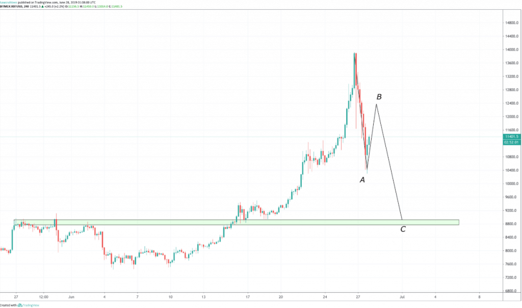 Biểu đồ phân tích giá Bitcoin của Survivalism