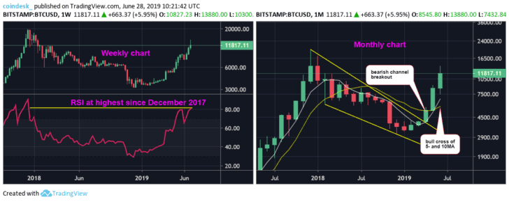 Chart tuần và tháng