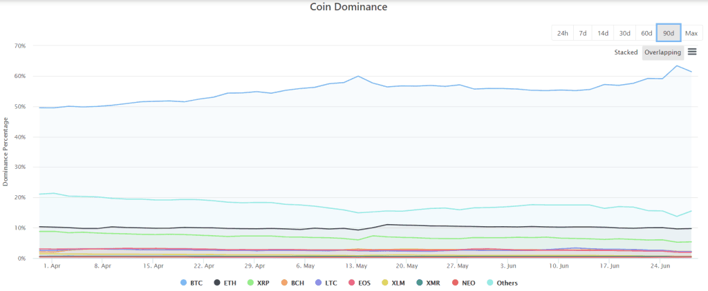 Các mốc thống trị trước đó của Bitcoin