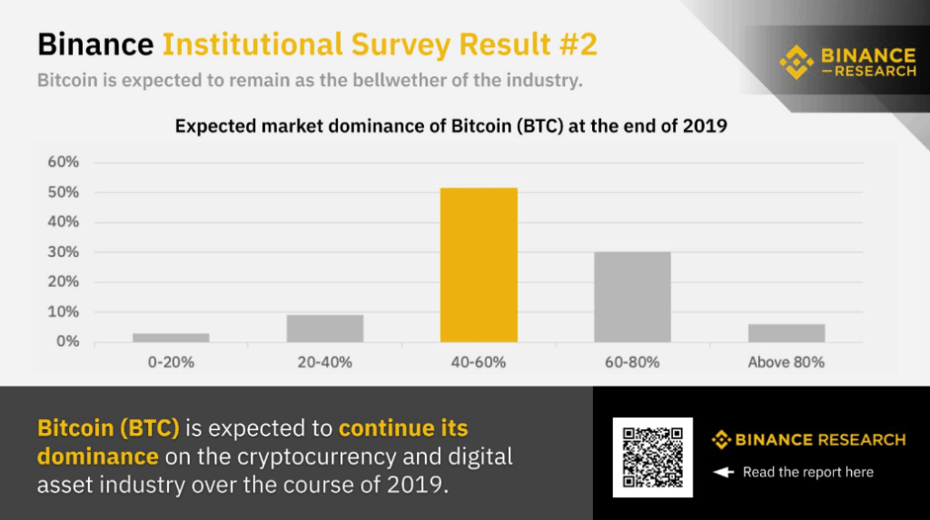 Các tổ chức kỳ vọng chỉ số Bitcoin Dominance sẽ tăng 40 – 80% trong 2019