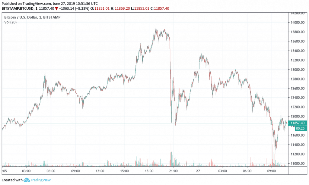 Biểu đồ giá BTC/USD. Theo TradingView