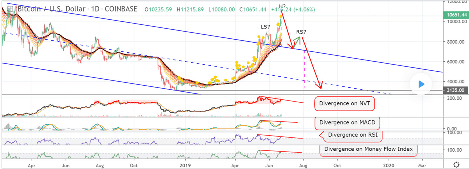 Biểu đồ giá Bitcoin trên CoinBase