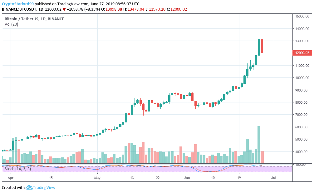 Biểu đồ giá BTC/USD bởi TradingView