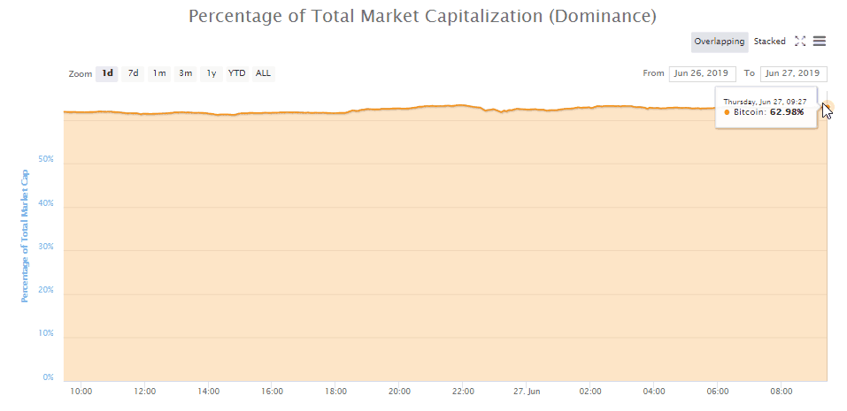 Chỉ số thống trị của Bitcoin tăng