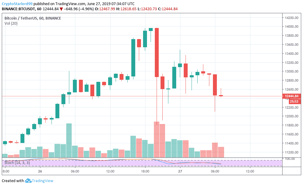 Biểu đồ giá BTC/USD. Theo TradingView