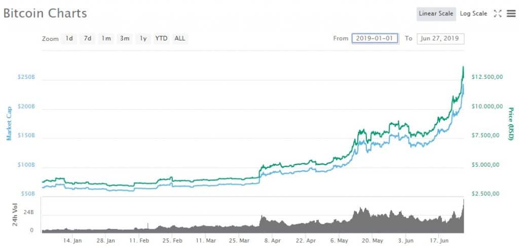 Diễn biến giá Bitcoin từ đầu năm.