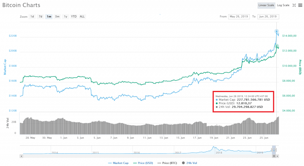 Biến động giá Bitcoin trong 1 tháng qua, theo CoinMarketCap