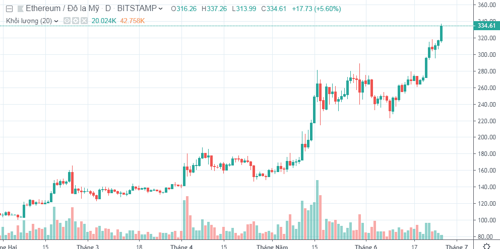 Biểu đồ giá ETH/USD trên Bitstamp. Theo TradingView
