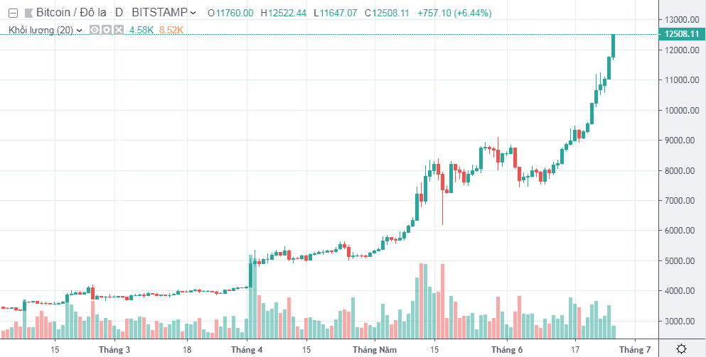 Biểu đồ giá BTC/USD trên Bitstamp. Theo TradingView