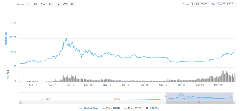 Tổng vốn hóa thị trường của Bitcoin