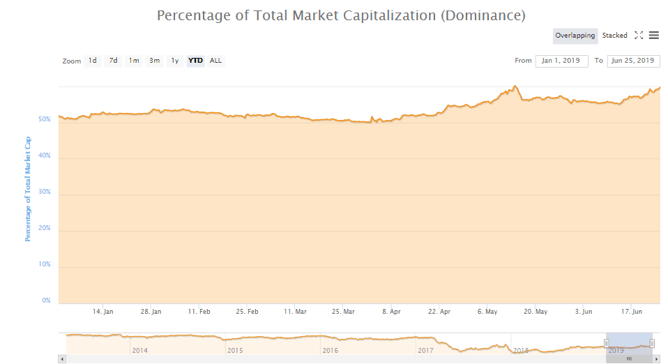 Chỉ số thống trị của Bitcoin. Theo CoinMarketCap