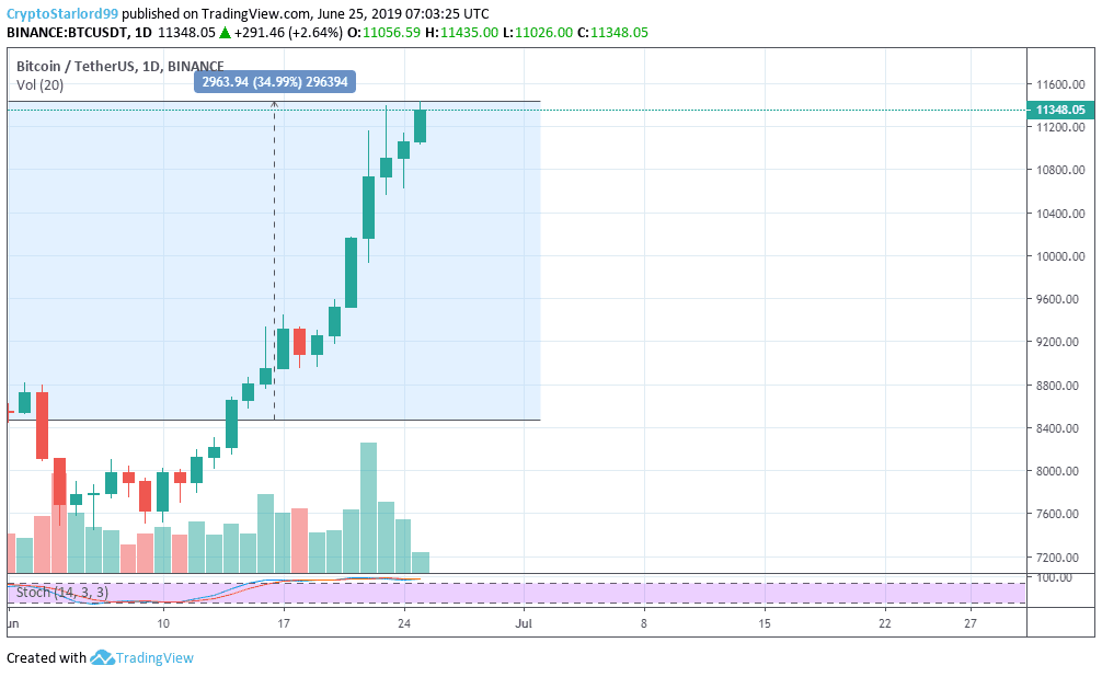 Biểu đồ giá Bitcoin. Theo TradingView