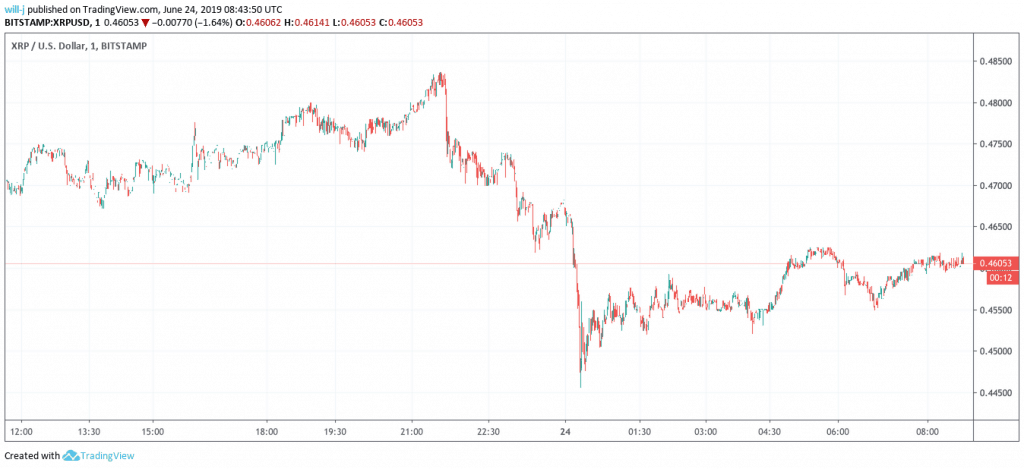 Biểu đồ XRP / USD được cung cấp bởi Tradingview