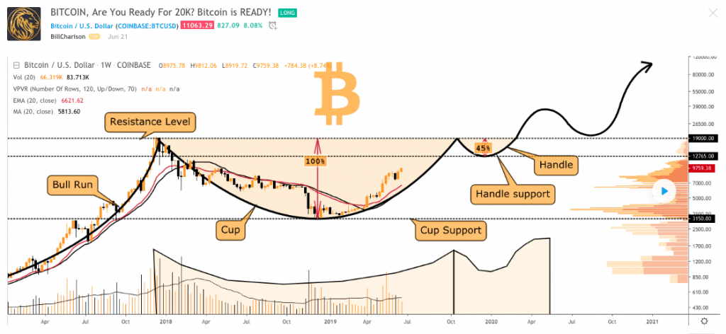 Biểu đồ phân tích BTC của Bill Charison