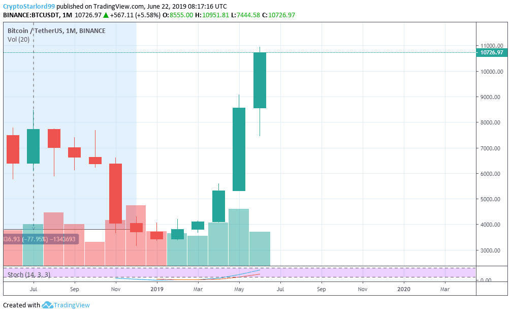 Biểu đồ giá Bitcoin cung cấp bởi TradingView