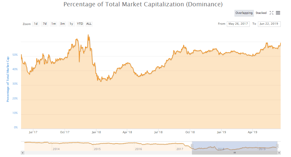 Chỉ số thống trị của Bitcoin