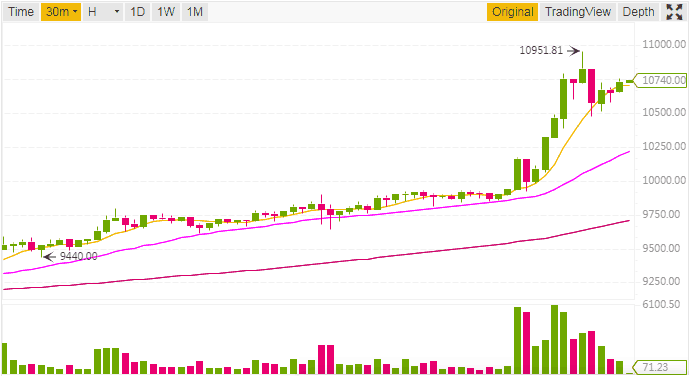 Biểu đồ giá Bitcoin. Theo Binance
