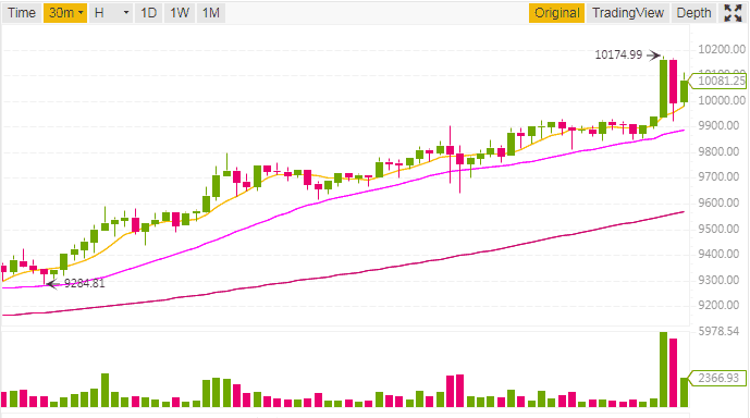 BTC vượt 10K trên Binance