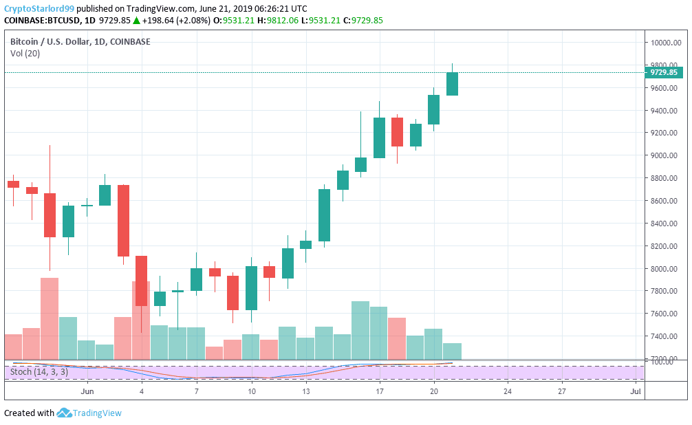 Biểu đồ giá BTC/USD bởi Tradingview
