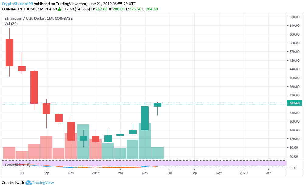 Biểu đồ ETH/USD do Tradingview cung cấp.