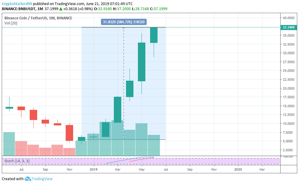 Biểu đồ BNB/USDT do Tradingview cung cấp.