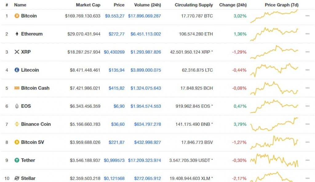 Top 10 altcoin hàng đầu