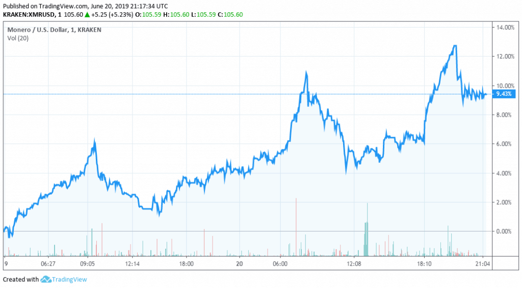 Biểu đồ giá XMR/USD cung cấp bởi TradingView