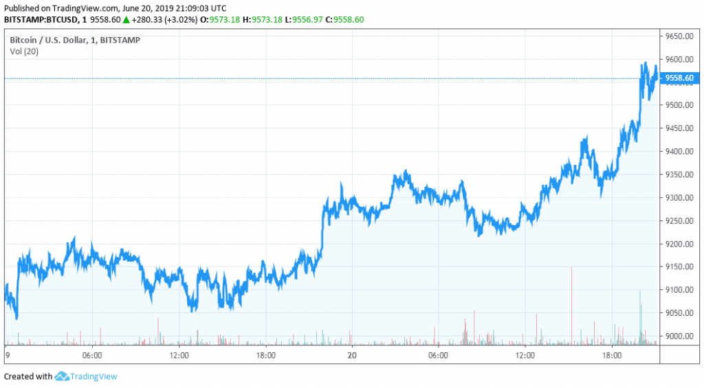 Biểu đồ giá BTC/USD cung cấp bởi TradingView