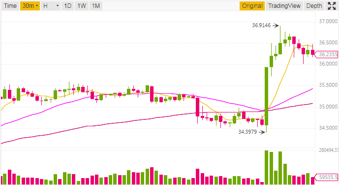 Biểu đồ giá BNB/USD trên sàn Binance.