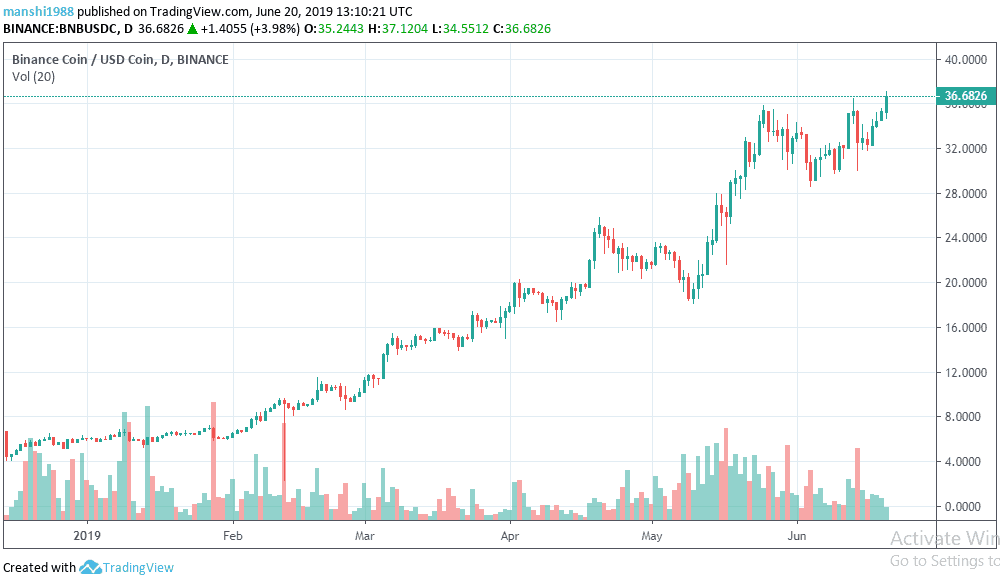 Biểu đồ BNB/USD do Tradingview cung cấp.