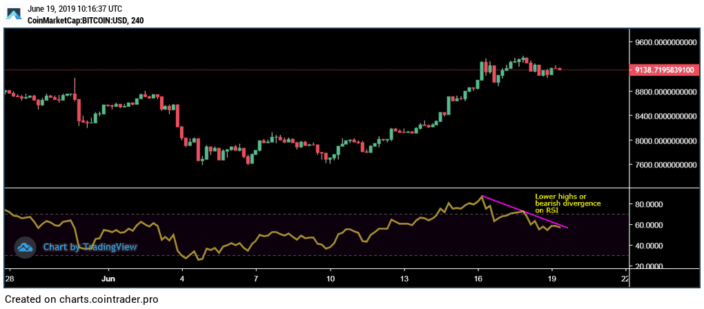 Đồ thị nến 4 giờ của Bitcoin, dữ liệu tham chiếu từ sàn CoinMarketCap