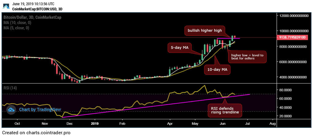 Đồ thị nến 3 ngày của Bitcoin, dữ liệu tham chiếu từ CoinMarketCap
