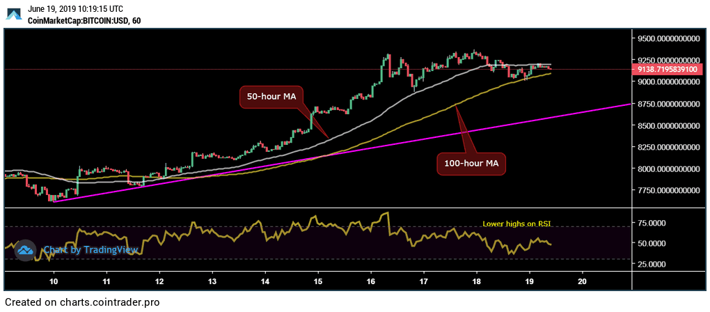 Đồ thị nến 1 giờ của Bitcoin, dữ liệu tham chiếu từ CoinMarketCap