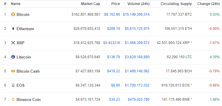 BNB top 7 trên CoinMarketCap