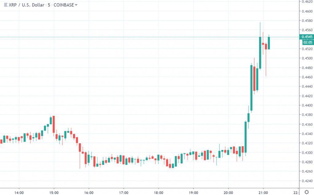 Tỷ giá XRP tăng