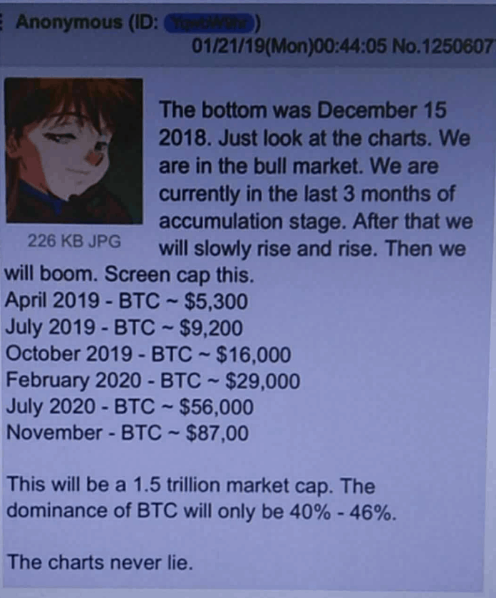Bài viết dự đoán giá Bitcoin của nhà phân tích ẩn danh
