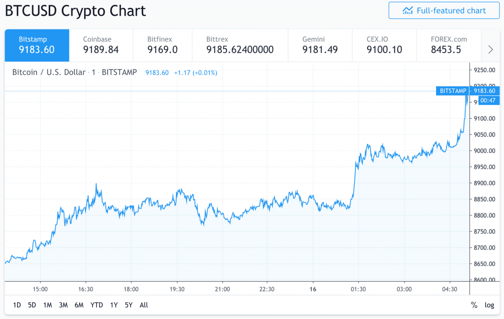 Bitcoin phát vỡ giá 9.000 USD