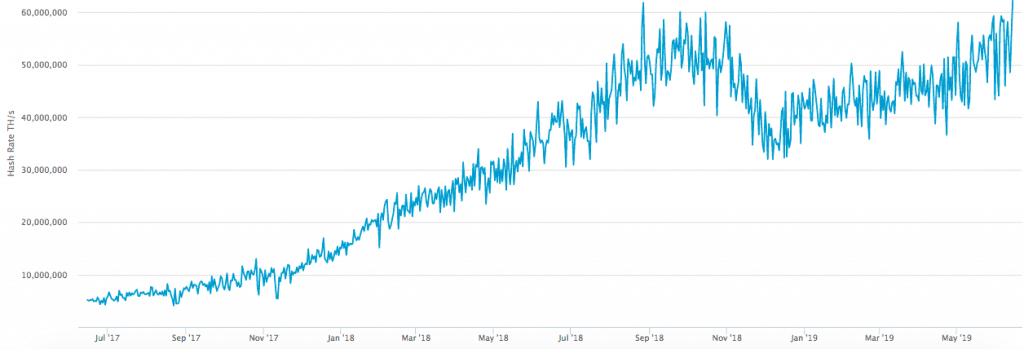 Hashrate của BTC vượt mốc cao nhất mọi thời đại