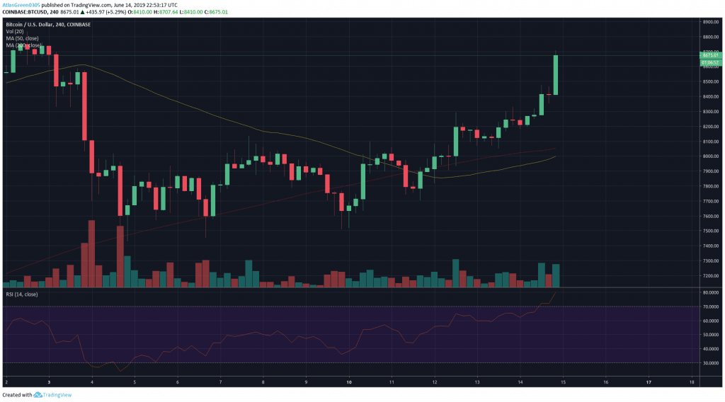 Biểu đồ giá BTC/USD. Theo TradingView.