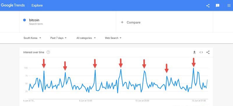 Google Trends Hàn Quốc cho thấy người Hàn search Bitcoin nhiều nhất vào mỗi buổi sáng.