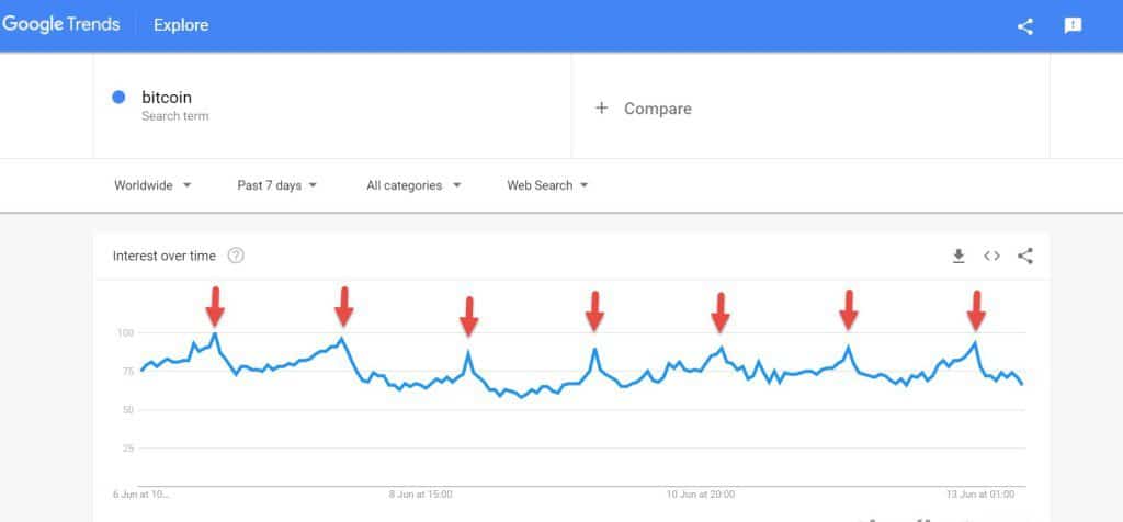 Google Trends toàn cầu trong 7 ngày qua cho thấy tìm kiếm Bitcoin đạt đỉnh tại cùng 1 thời điểm mỗi ngày.