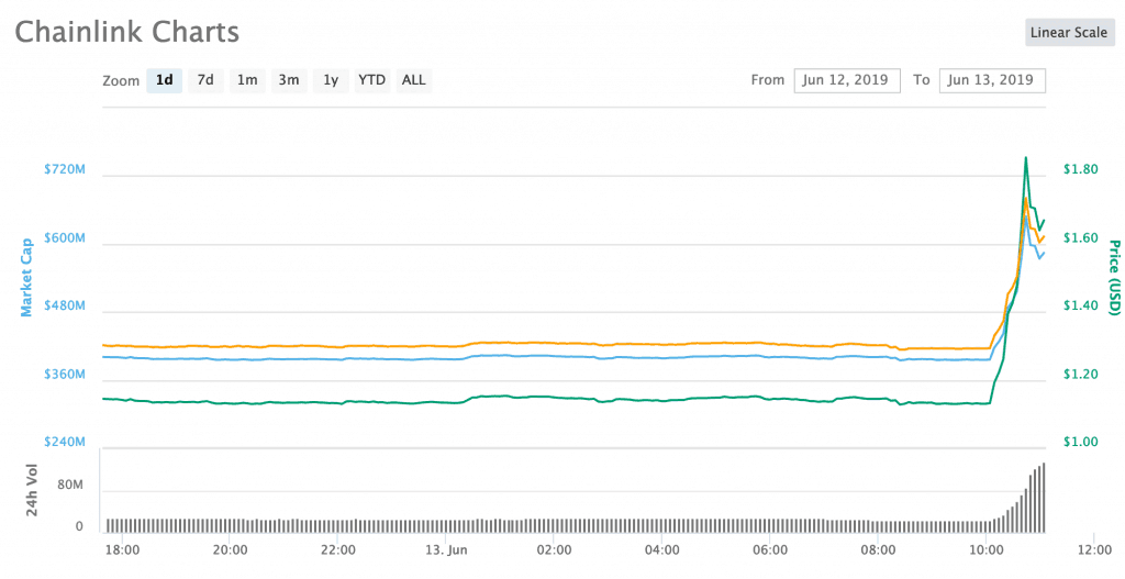 Giá LINK tăng vọt gần 60%