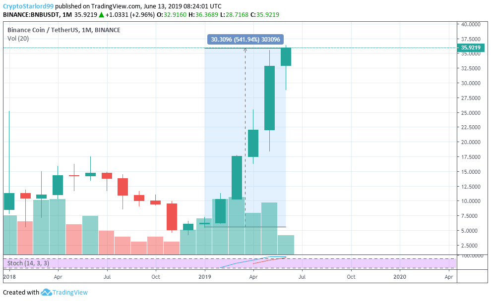 Biểu đồ giá BNB/BTC bởi TradingView