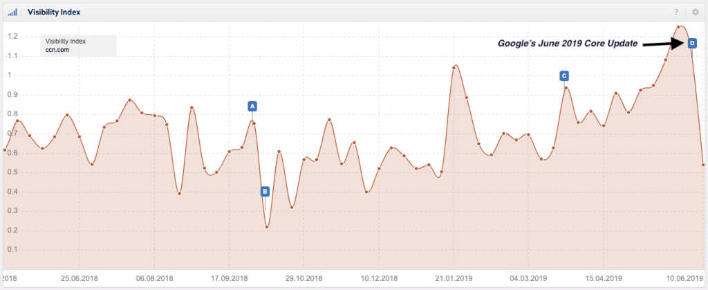Lượng truy cập của CCN trước và sau lần cập nhật